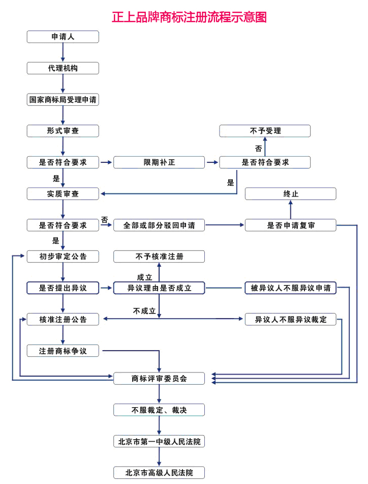 正上品牌 商標注冊規范流程圖